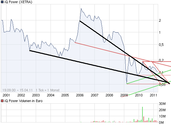 iQ Power - Charttechnik und Analysen 396008