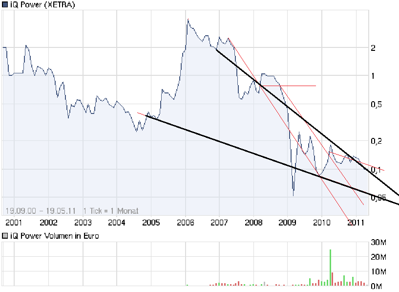 iQ Power - Charttechnik und Analysen 404614