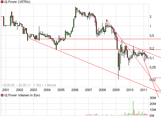 iQ Power - Charttechnik und Analysen 405447