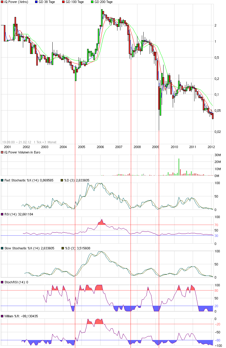 iQ Power - Charttechnik und Analysen 487598