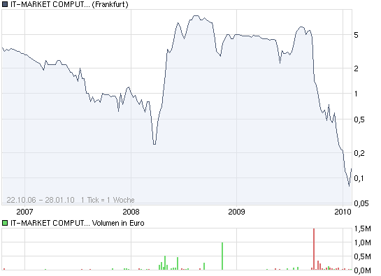 500% Rebound ?! Ab nächster Woche!? 295381