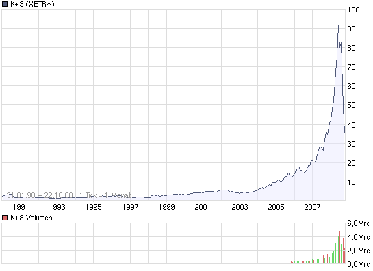 Gibt`s denn hier nix zu K+S? o. T. 194407