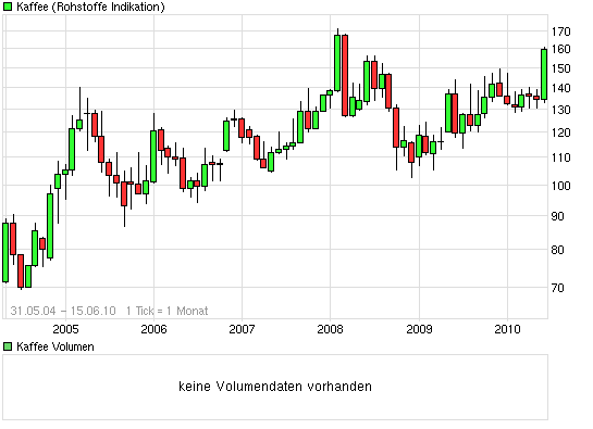 Wieso explodiert der Kaffeepreis so? 326808