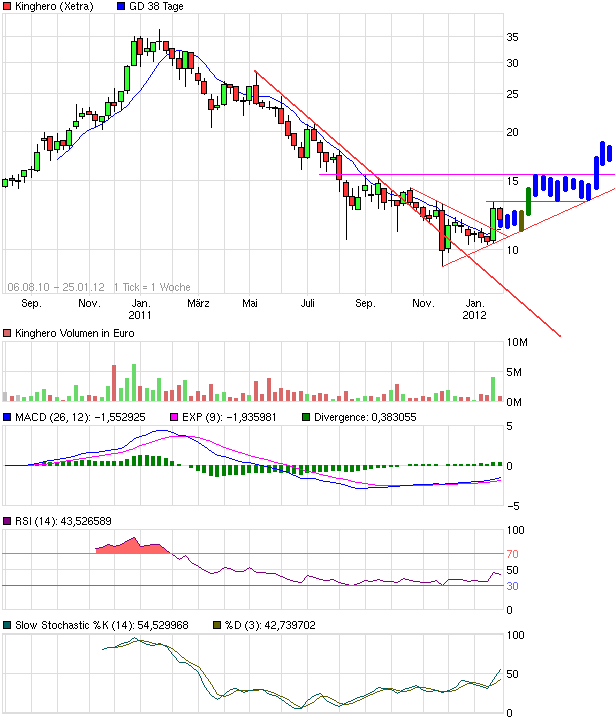 Kinghero Kursziel 41,00 Votum kaufen 479295