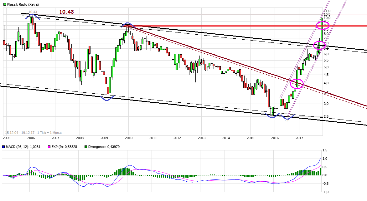 Klassik Radio - Geheimtipp 1030608