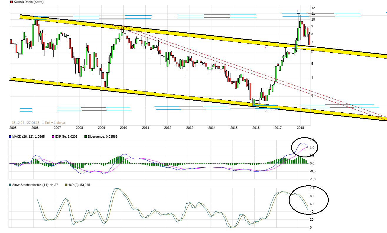 Klassik Radio Dividende 1061803