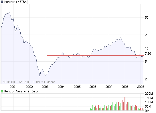 WELTMEISTER, Kontron ist WELTMEISTER!! 221690