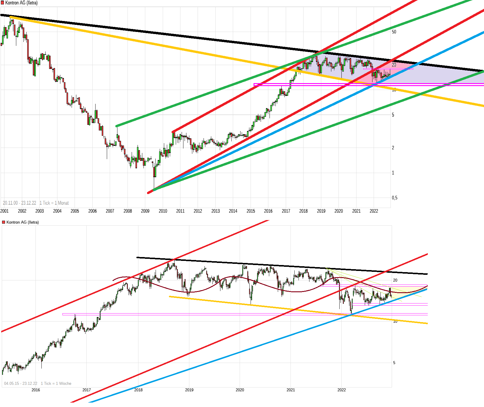 S+T AG - neuer TecDAX Kandidat? 1348011