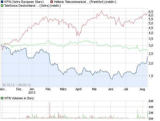 KPN wieder ein Kauf 632647