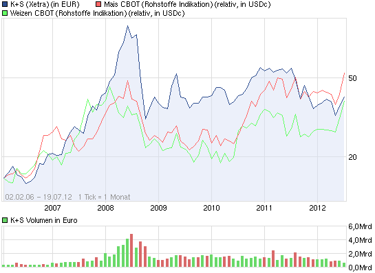 K+S: 70 Euro und mehr sind drin 523953
