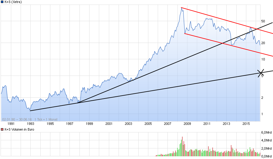 K+S: 70 Euro und mehr sind drin 924100