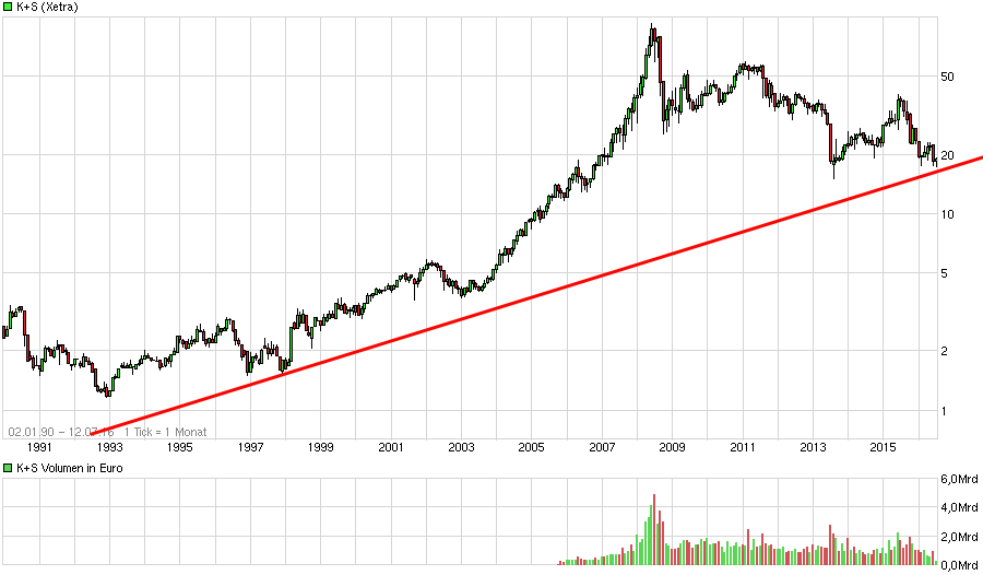 K+S wird unterschätzt 926447