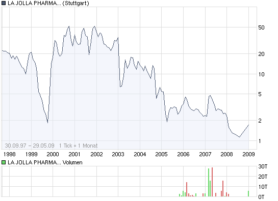 La Jolla Pharmaceuticalheute wieder + 90% 235721
