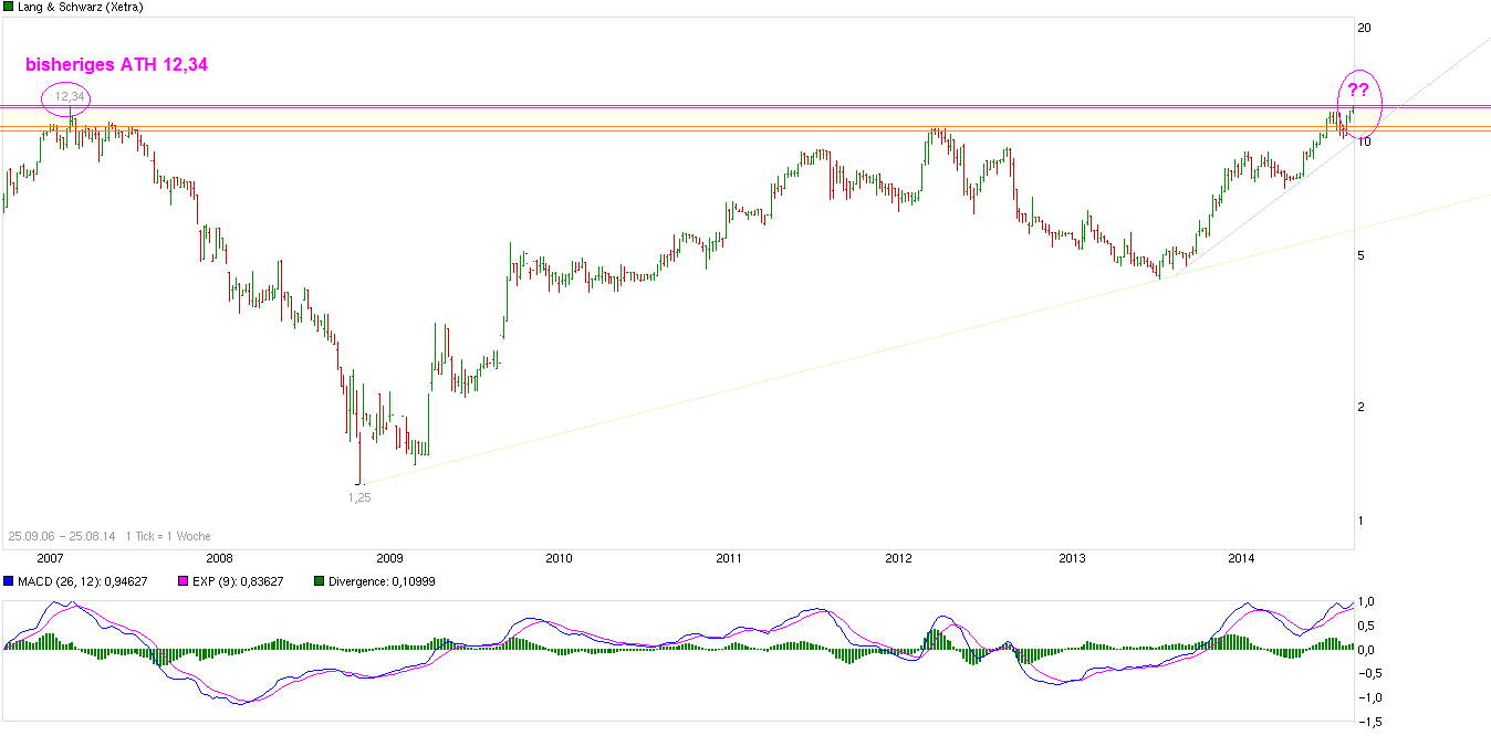KGV 3,6 - Lang&Schwarz ab heute handelbar 751349