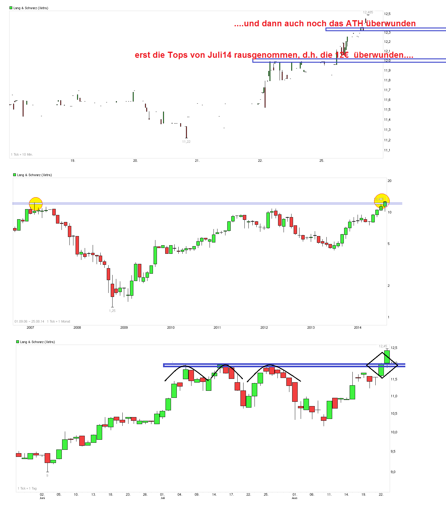 KGV 3,6 - Lang&Schwarz ab heute handelbar 751363