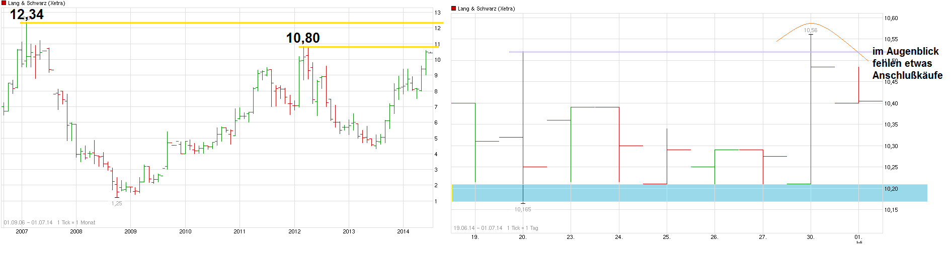 KGV 3,6 - Lang&Schwarz ab heute handelbar 737134