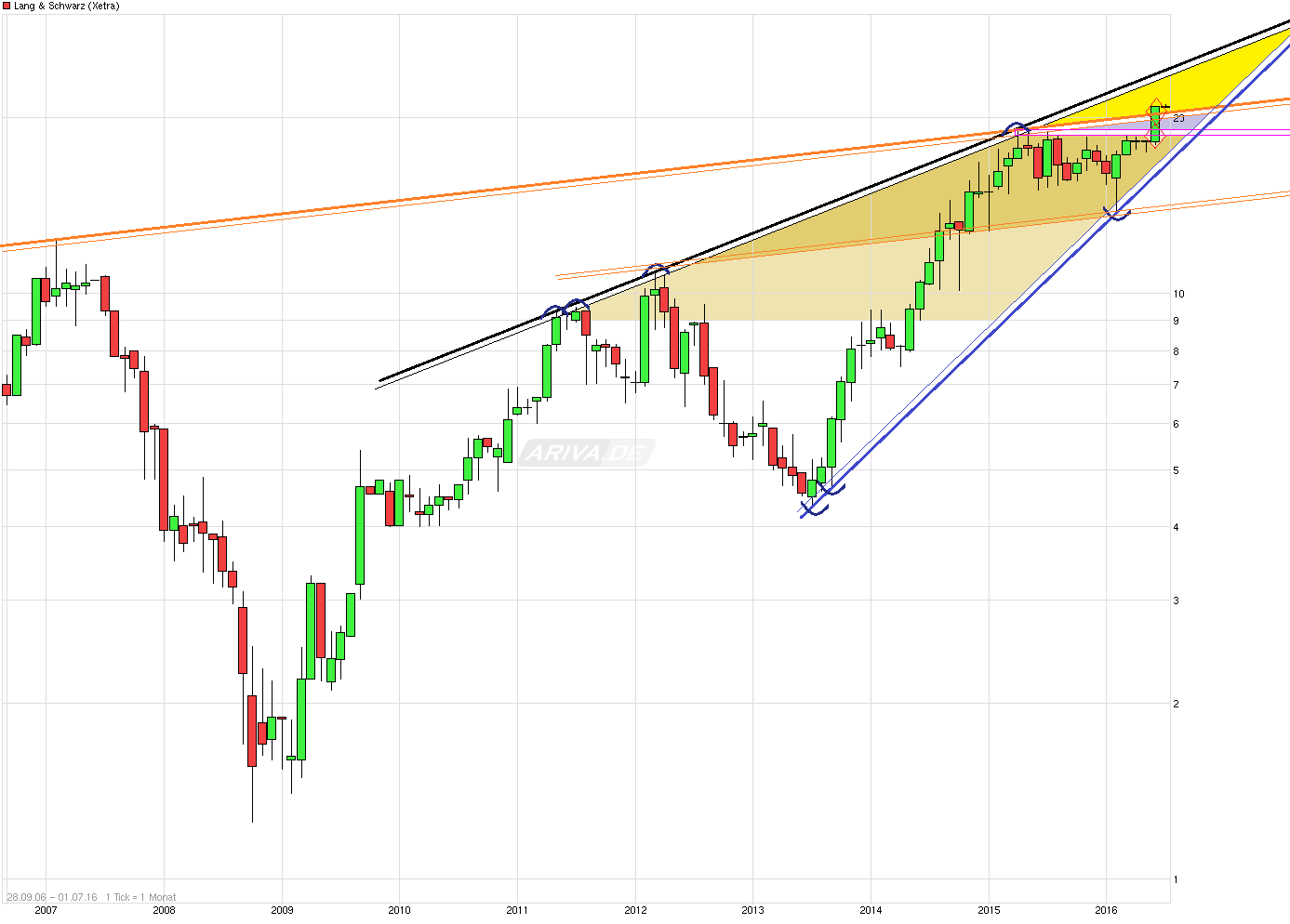 KGV 3,6 - Lang&Schwarz ab heute handelbar 924359