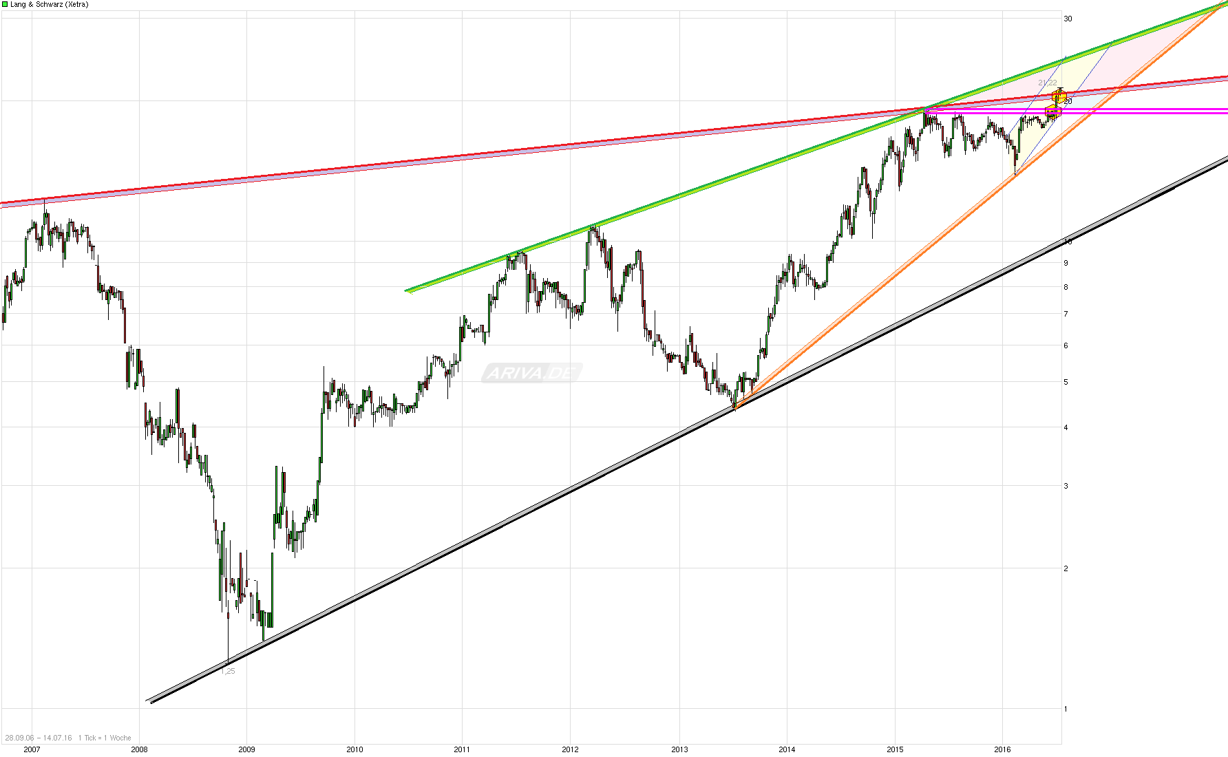 KGV 3,6 - Lang&Schwarz ab heute handelbar 926905