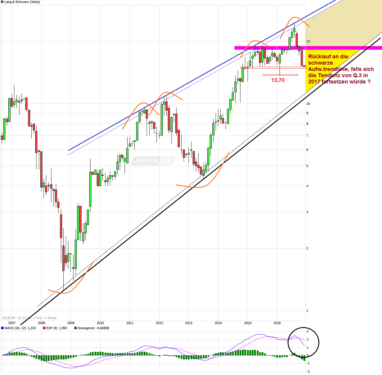 KGV 3,6 - Lang&Schwarz ab heute handelbar 955939