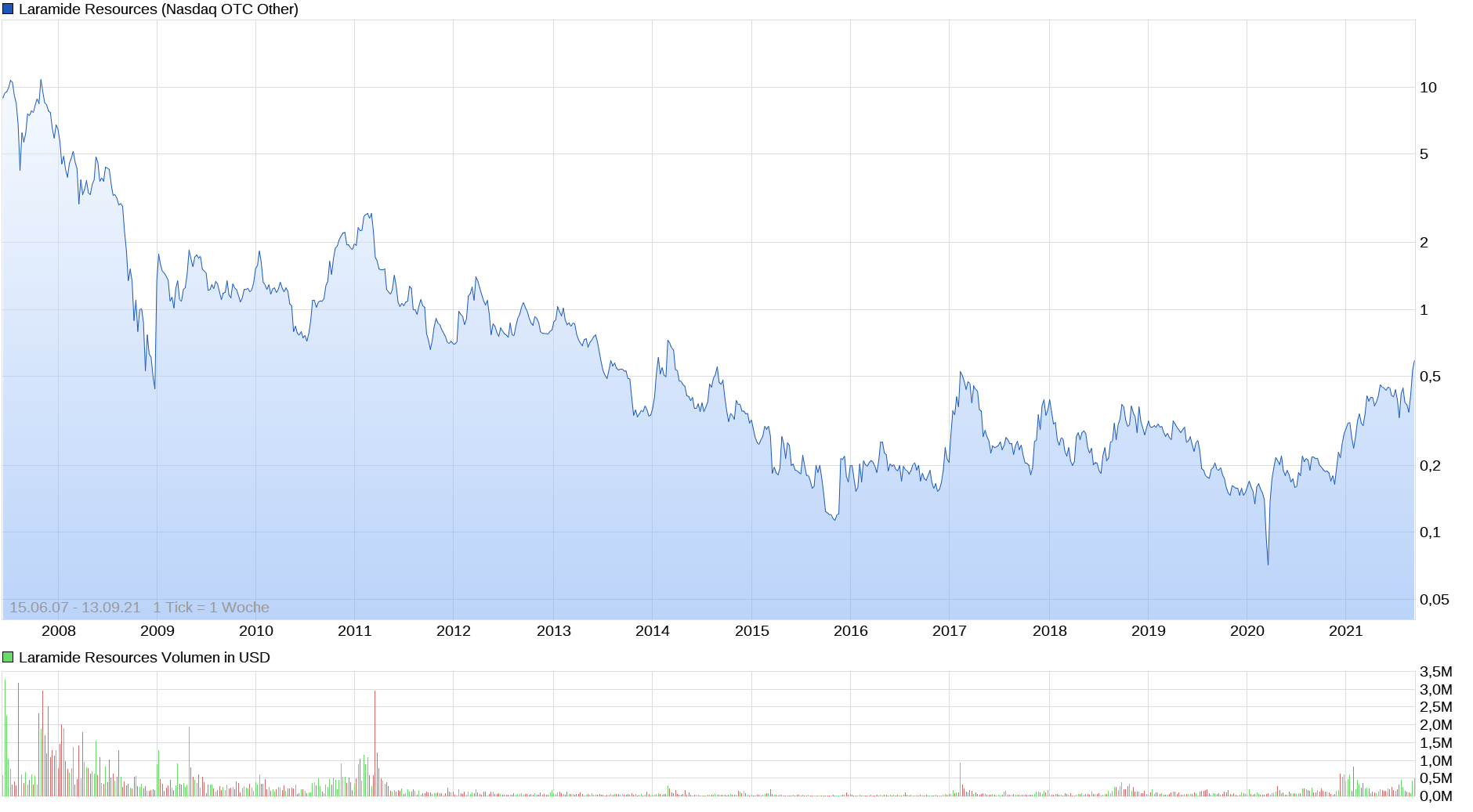 Die besten Gold-/Silberminen auf der Welt 1273756