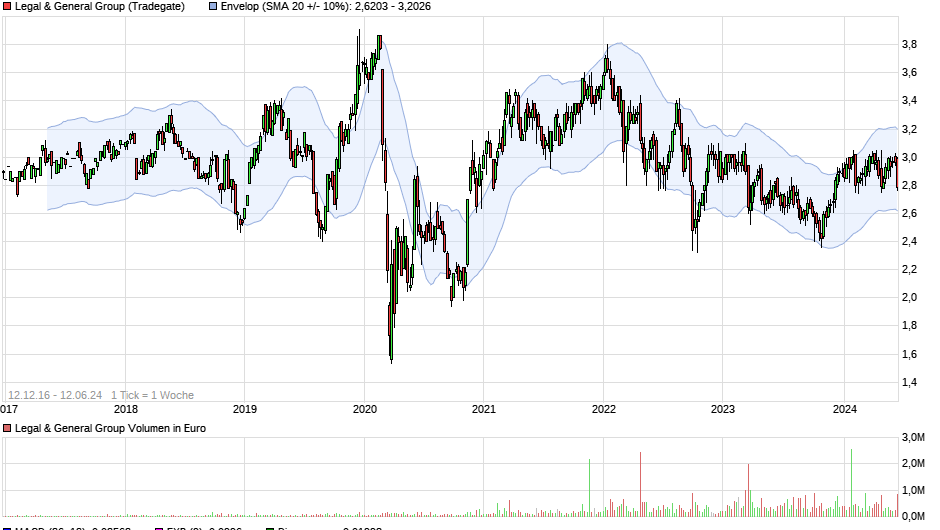 dividendenperle legal & general group 1434132