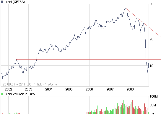 Leoni gekauft für 22,0 Euro/ KGV03=4,5 DivR.=5,5% 202375