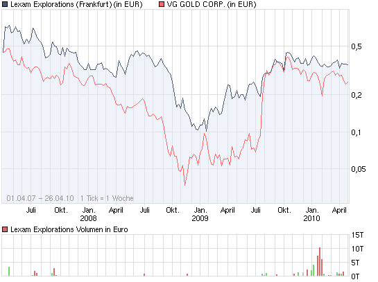 VG Gold ( ISIN: CA9182161021 ) 315687