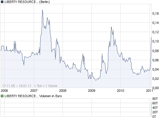 Liberty Resources LTD (WKN:A0B)HB 373908