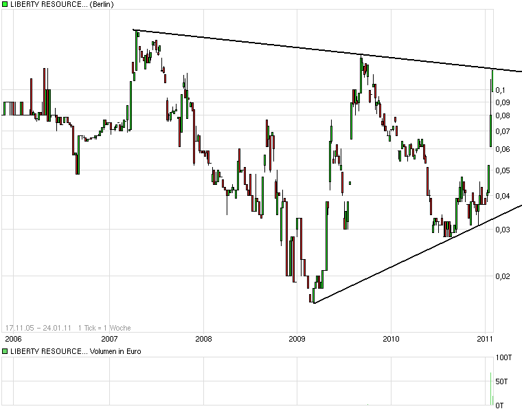 Liberty Resources LTD (WKN:A0B)HB 375289