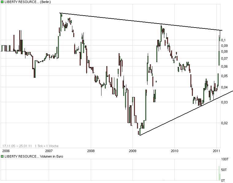 Liberty Resources LTD (WKN:A0B)HB 375582