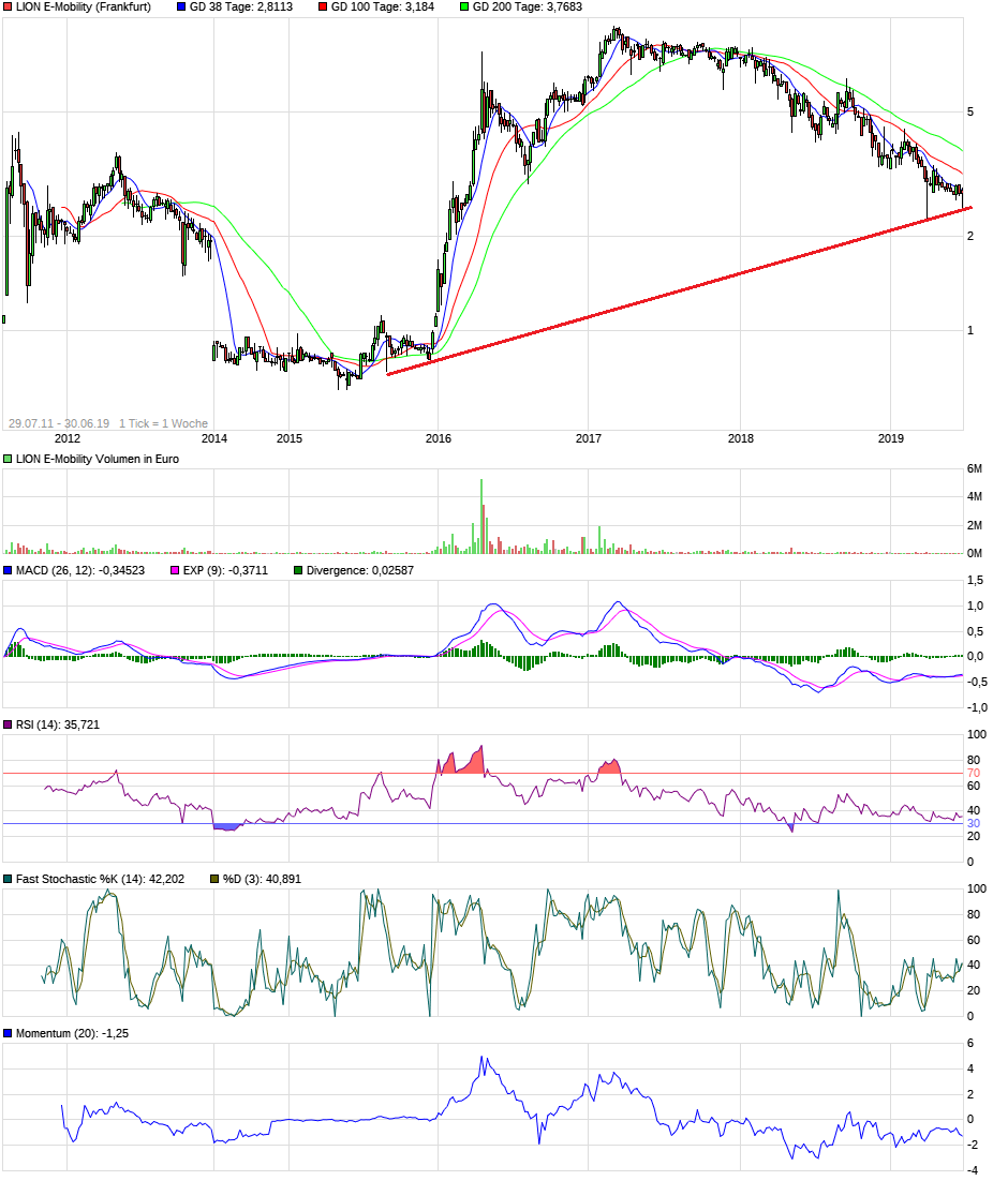 LION E-Mobility AG - eine Perle mit großer Zukunft 1120607