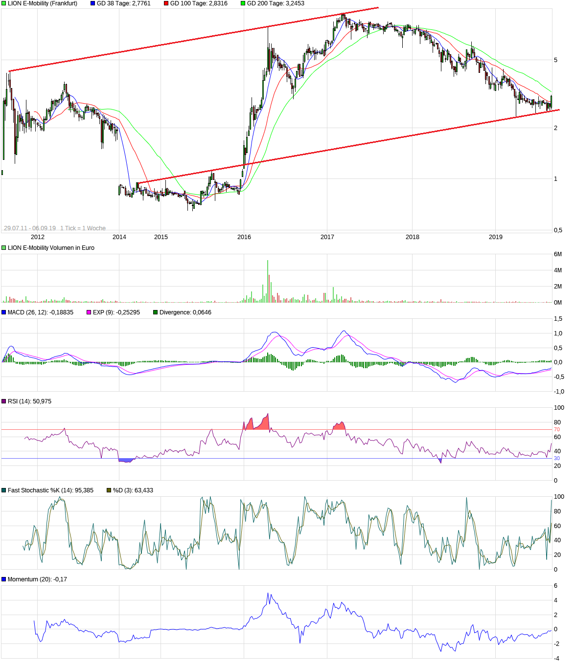 LION E-Mobility AG - eine Perle mit großer Zukunft 1132621