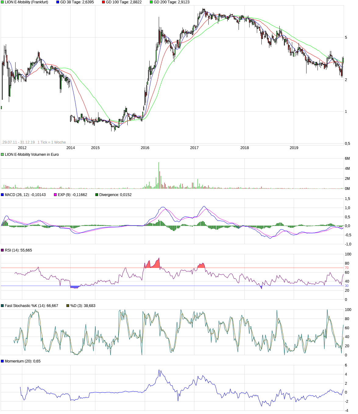 LION E-Mobility AG - eine Perle mit großer Zukunft 1151405