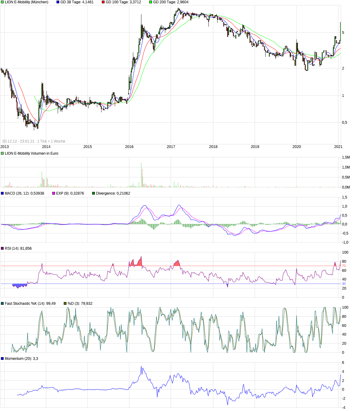 LION E-Mobility AG - eine Perle mit großer Zukunft 1228289