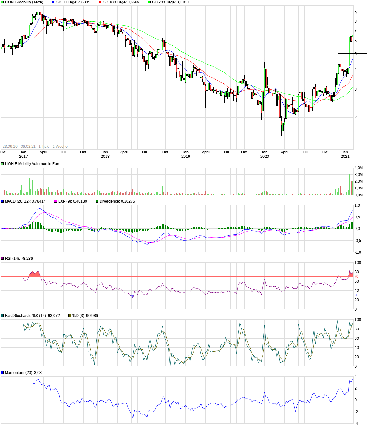 LION E-Mobility AG - eine Perle mit großer Zukunft 1231619