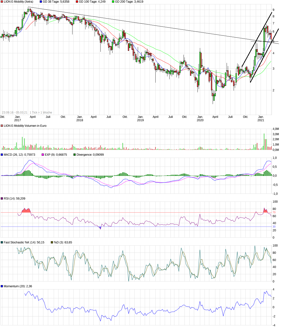 LION E-Mobility - eine Perle mit großer Zukunft II 1238010
