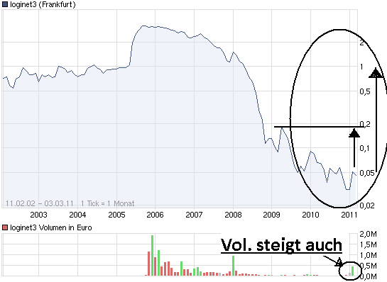 Loginet3 Neuanfang in 2011 ? 385638