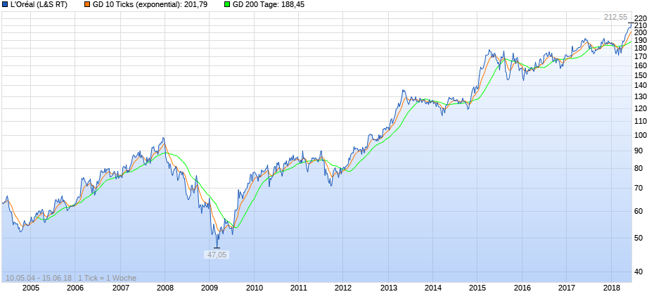 Datenfehler in Charts 1059719