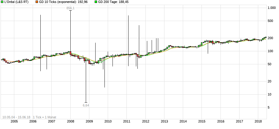 Datenfehler in Charts 1059718