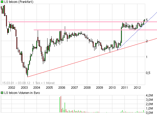LS Telcom als Cash Parkplatz 527497
