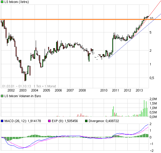 LS telcom- Softwareperle mit Rekordauftragsbestand 649851