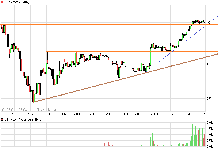 LS telcom- Softwareperle mit Rekordauftragsbestand 708220