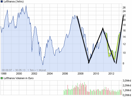 E.on SE - Chance oder Risiko 611120
