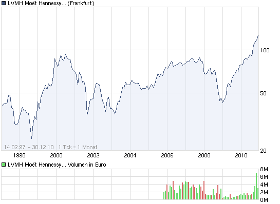 Aktien auf Allzeithoch 369357