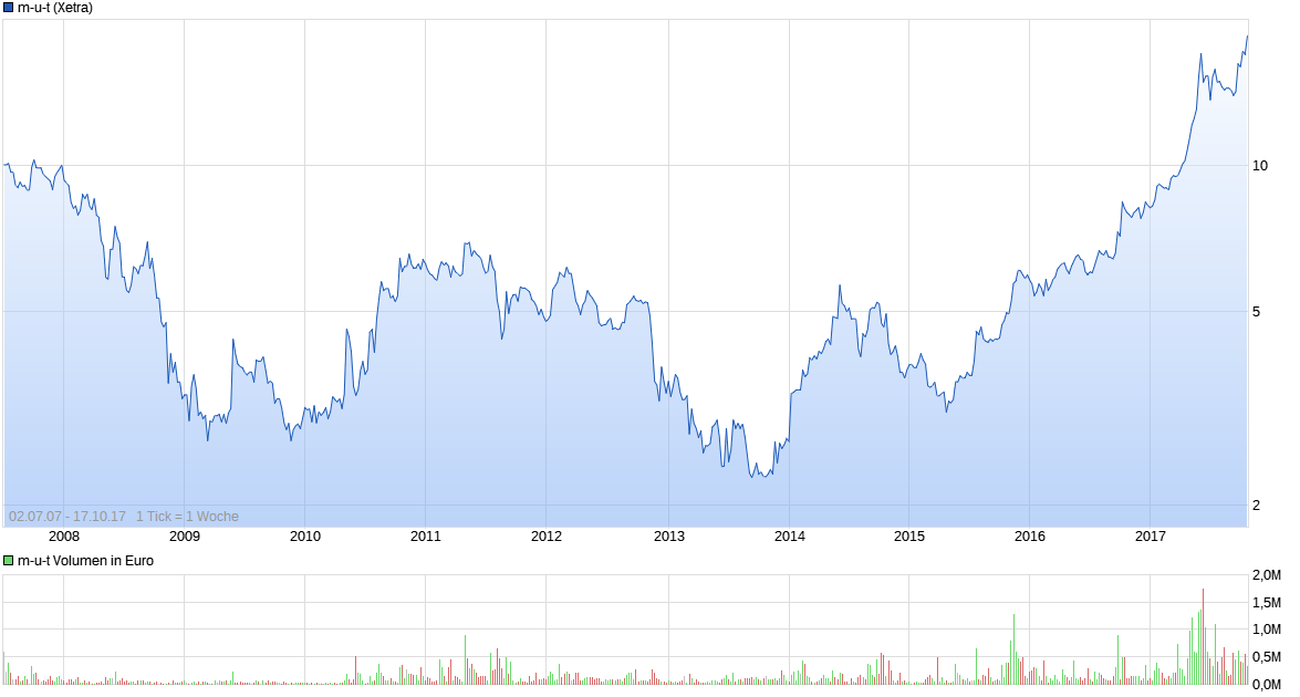  M.u.t AG ..........aus Wedel ............ 1018307