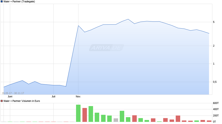 Maier und Partner AG WKN A1MMCY die 1000% Rallye? 1027384
