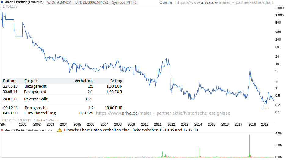 Maier und Partner AG WKN A1MMCY die 1000% Rallye? 1136375