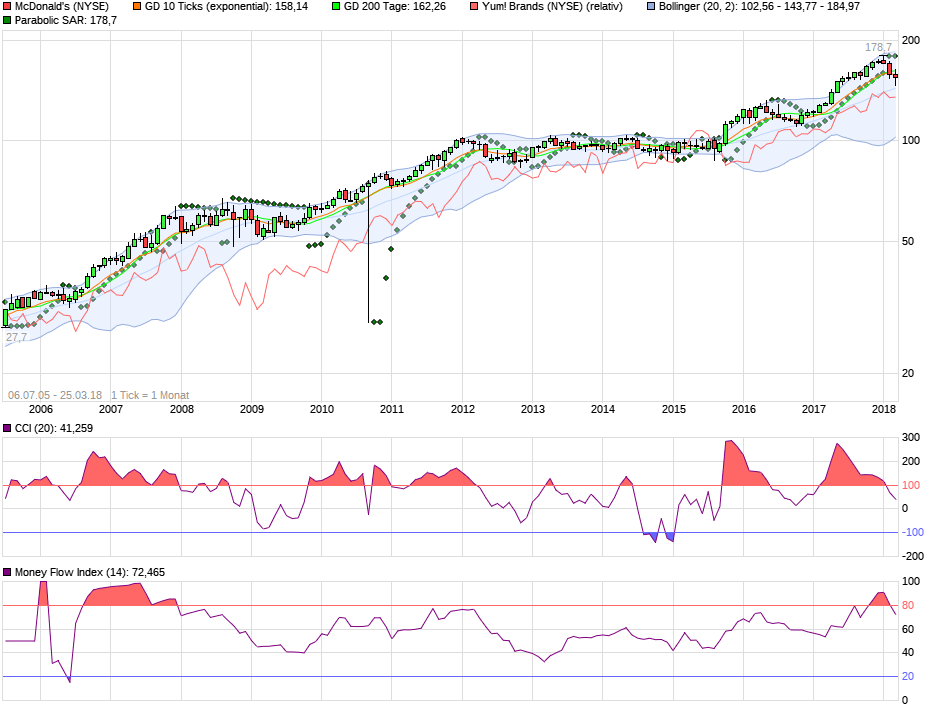 Yum! Brands - besser als McDonalds ! 1046876