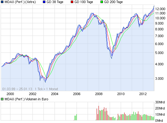 M-DAX - Neuer Markt reloaded! 572625