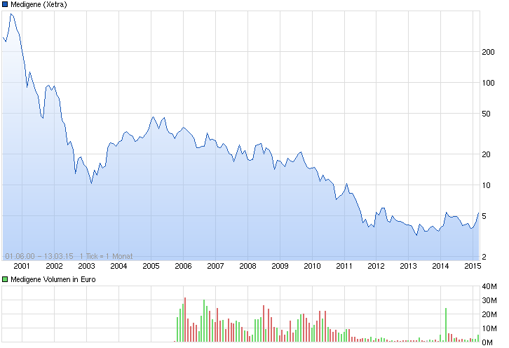 Medigene - Sachliche und fachliche Beiträge 808326